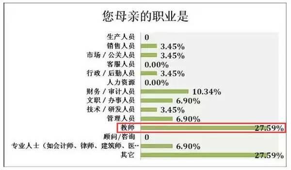 都选了什么职业？(都是体制职业父母选了) 排名链接