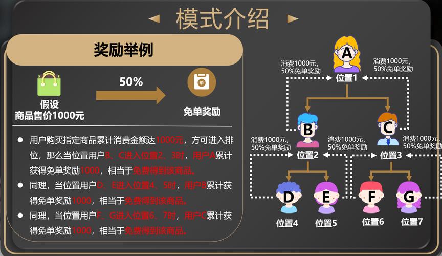 高奖励回馈——免单优选模式详解(优选奖励模式用户参与) 软件开发