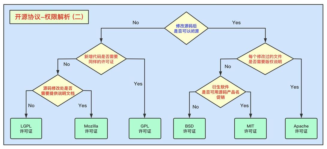 软件开发中几大开源协议的介绍(协议修改代码开源源代码) 排名链接