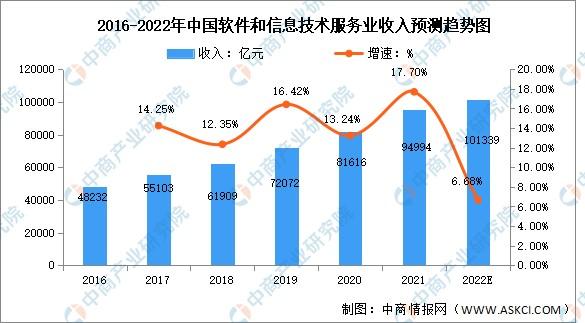 软件和信息技术服务项目市场分析(信息技术软件信息化行业服务业) 软件优化