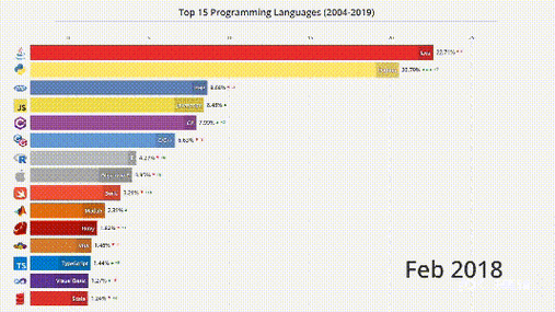 、C++、Java、Python 选择哪个好？(语言互联网行业开发动态) 排名链接