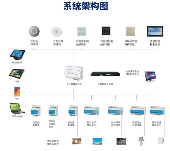 一套比较完整的商业建筑智能照明方案（收藏）(照明系统控制交换机灯光) 软件开发