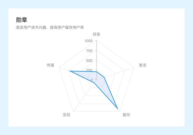 微信读书的11种营销玩法设计拆解——在微信土壤中茁壮成长的富二代(用户读书玩法拆解茁壮成长) 排名链接