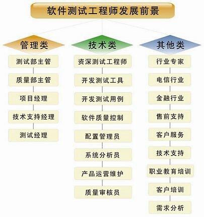 IT行业工作分类有哪些？(开发行业就业工作测试) 排名链接