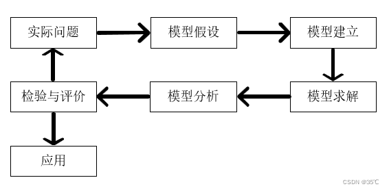 数学建模的6个基本步骤(建模模型误差数学假设) 排名链接