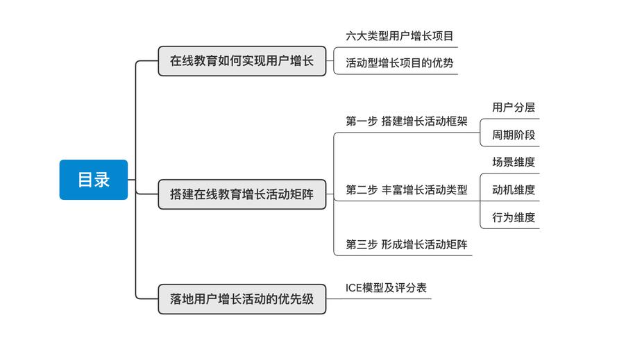 深度解读在线教育如何低成本获客(用户活动增长矩阵维度) 排名链接