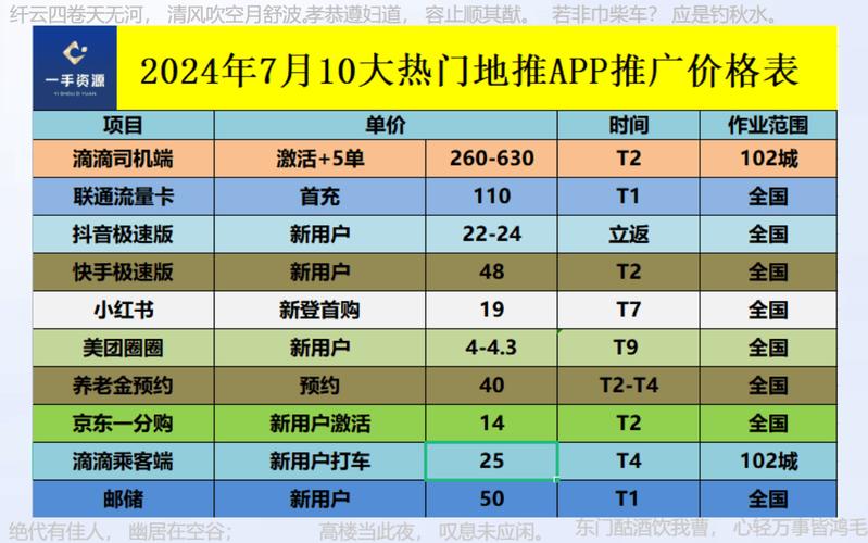 2024年最新分享(推拉推广十大资源新项目) 软件开发