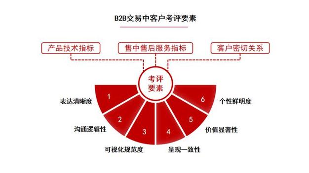 B2B市场人必须要具备的客户思维、品牌思维、成长进化思维(客户思维市场人员品牌) 排名链接