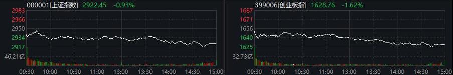 创指收跌1.62% 软件开发板块遭重挫(银行教育软件北青网板块) 99链接平台