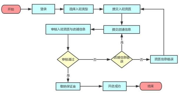 拼多多入驻流程及运营推广策略方案(流程运营入驻推广策略) 软件开发