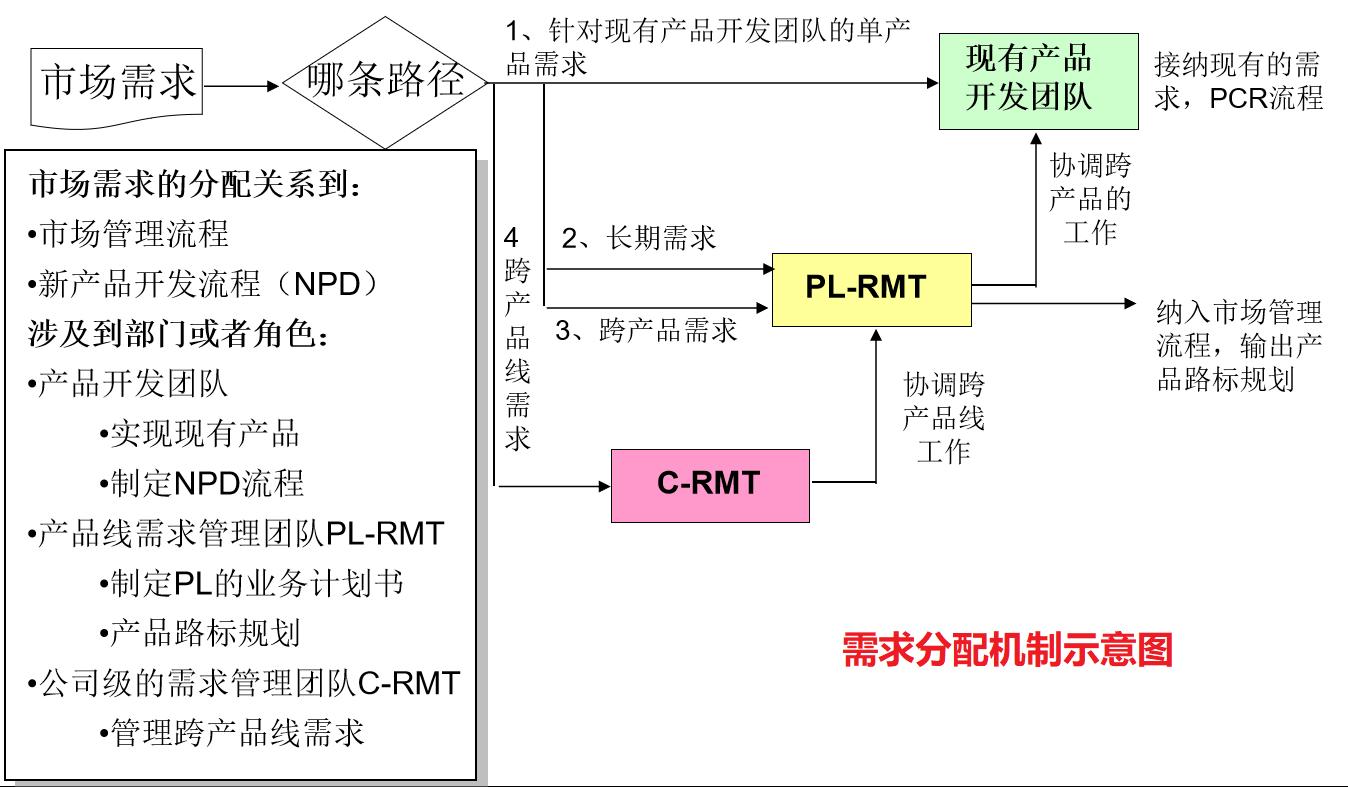 华为IPD需求管理全思路分享！纯干货(需求产品华为管理经理) 软件开发