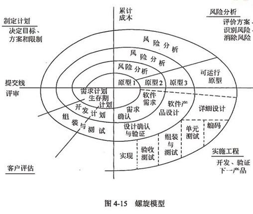 系统集成项目管理工程师：什么是螺旋模型？(模型螺旋系统集成分析原型) 99链接平台