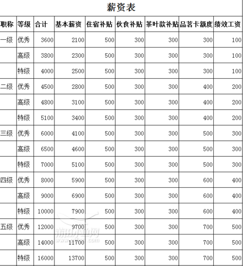 试用期合格后月薪3600+(试用期笔试齐鲁人员应聘) 软件开发