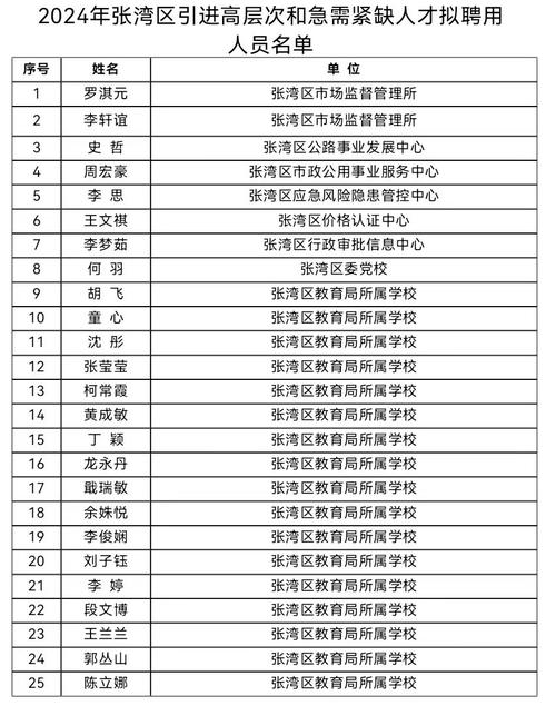 拟聘用人员公示！14人！(聘用公示引进人员紧缺人才) 软件开发