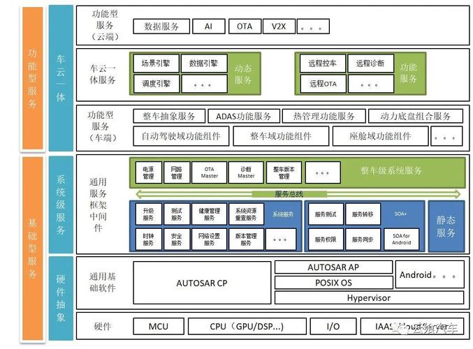 “新汽车”SOA发展趋势与实施策略(架构服务硬件汽车软件) 软件优化