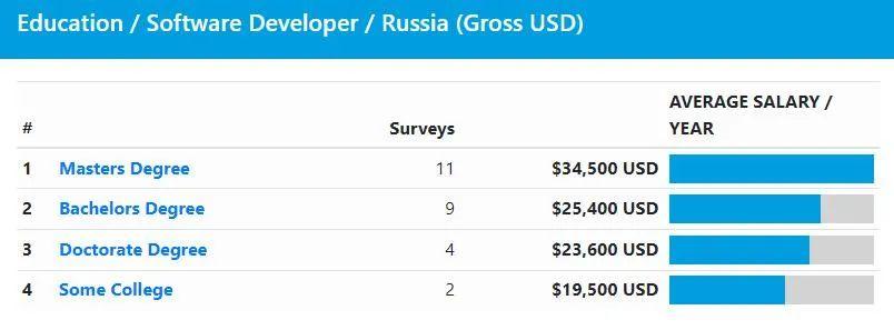 在俄罗斯和乌克兰当程序员是什么薪资待遇？真的有吸引力吗？(程序员薪资月薪待遇万元) 99链接平台