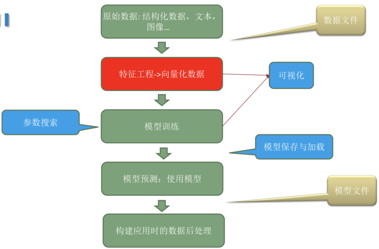 特征工程7种常用方法(特征算法数据方法工程) 软件开发