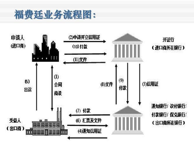 福费廷的产生和发展(业务国家融资次级银行) 软件优化