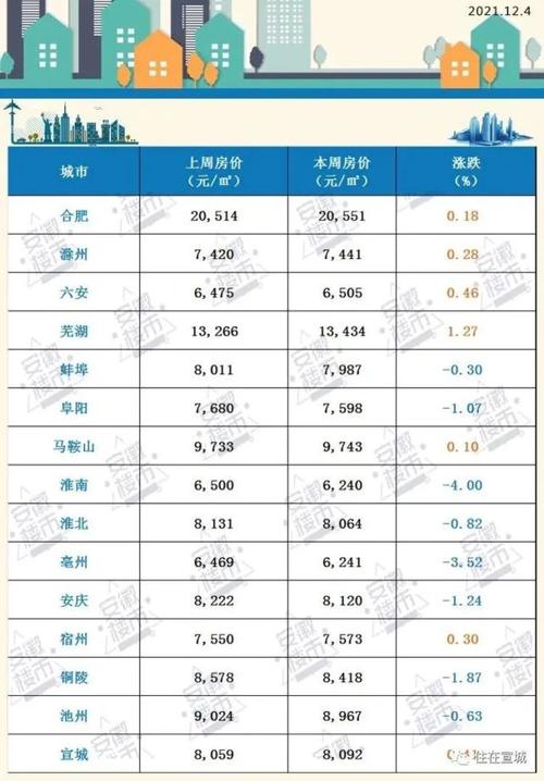 最新：宣城市各县（区、市）房价排行榜(上月均价环比二手房新房) 软件开发