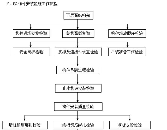 监理规划（装配式建筑住宅项目）(监理工程施工检查构件) 99链接平台