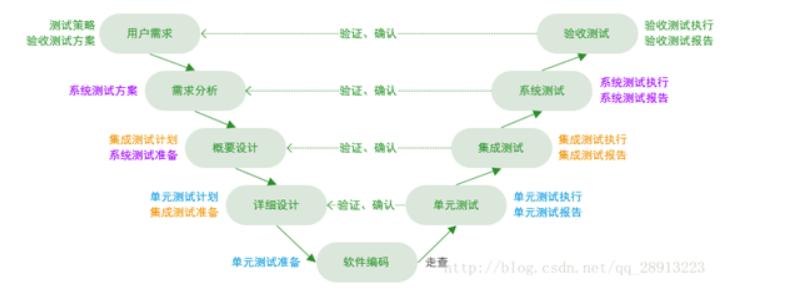 测试中的V模型和W模型是什么？(模型开发测试阶段验证) 软件优化