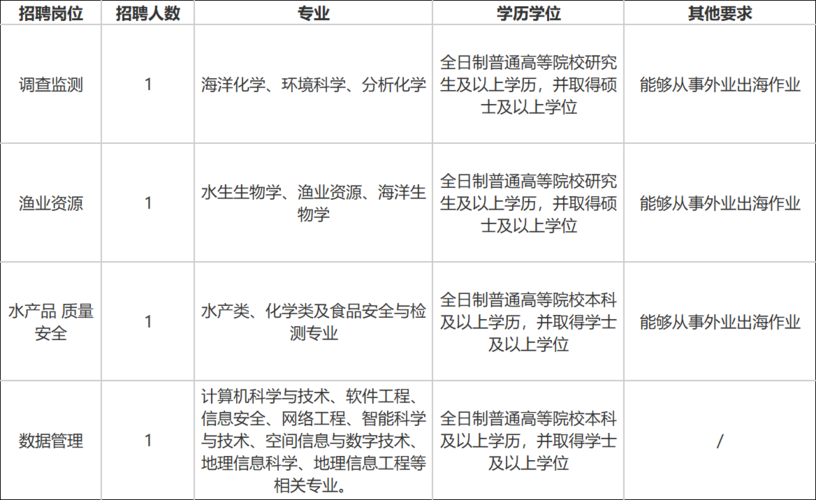 2024年福建省水产资源调查队公开招聘公告(水产岗位考察报考面试) 软件优化