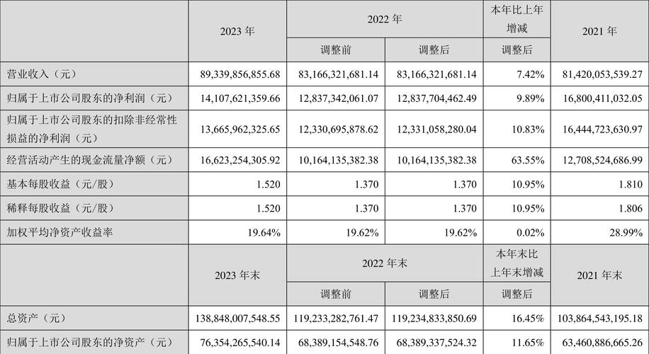 海康威视2023年财务报表的分析： 1. *(股东公司财务报表同比增长净利润) 99链接平台