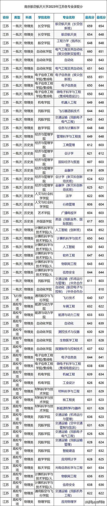 2024南航待遇最好的6个专业 哪些专业是王牌(专业飞行器南航待遇航空航天) 软件优化