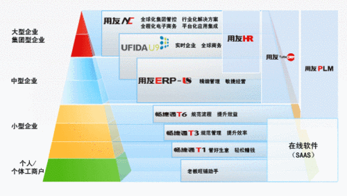 用友NC二次开发业务范围(用友伙伴开发外包业务范围) 99链接平台