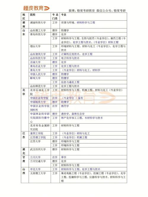 2022年考研调剂信息汇总（科研院所类）(工程技术科学专业宇航) 软件优化