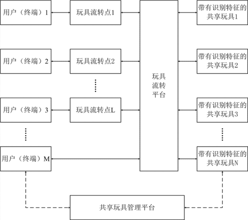 关于创建共享玩具小程序的研究(玩具用户共享租赁程序) 99链接平台