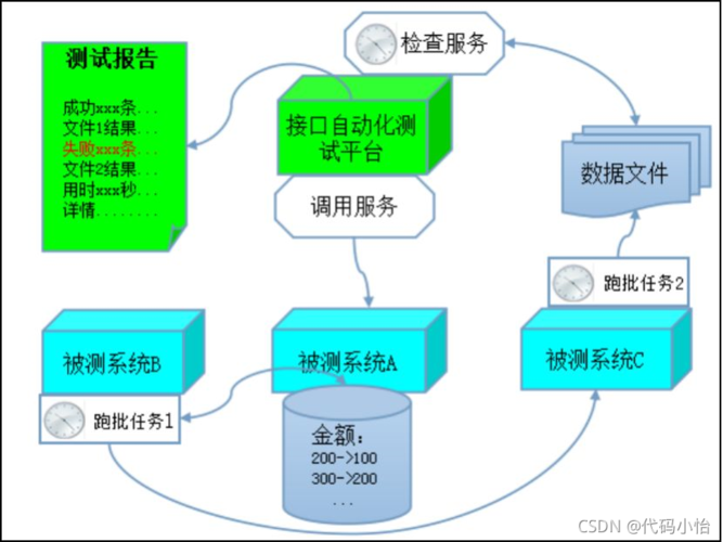 技术应用 | 银行核心系统的测试自动化实践探索(测试接口脚本系统数据) 99链接平台