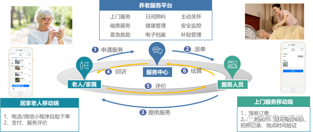 数“智”赋能 山东荣成打造精“治”城市样本(智慧城市平台养老全市) 软件开发