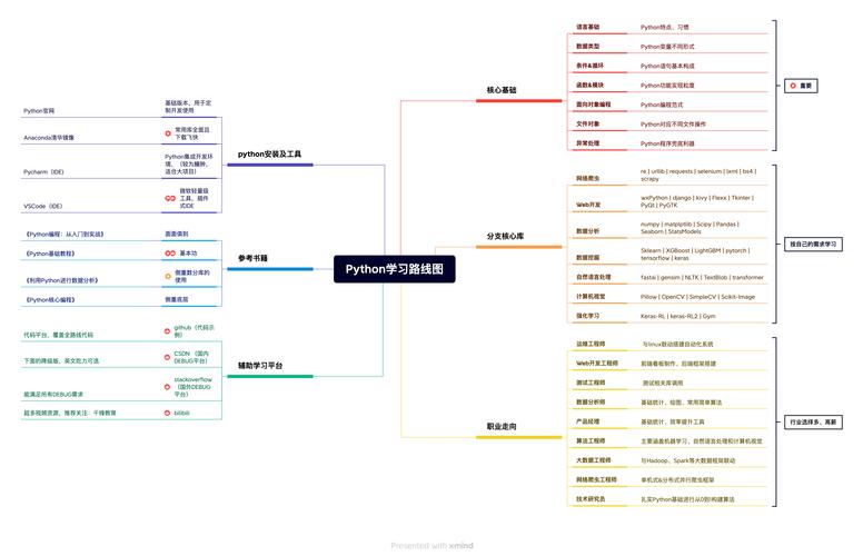 使用Python开发网站的学习路线有哪些？(学习开发框架应用程序编程) 软件开发