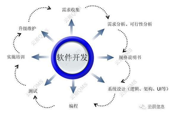 如何提高软件开发质量(开发软件需求用户质量) 99链接平台