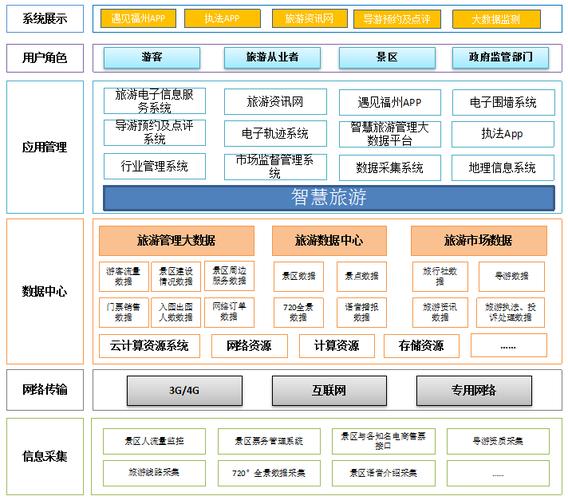 智慧旅游手机APP开发解决方案(开发智慧数据库旅游功能) 软件优化