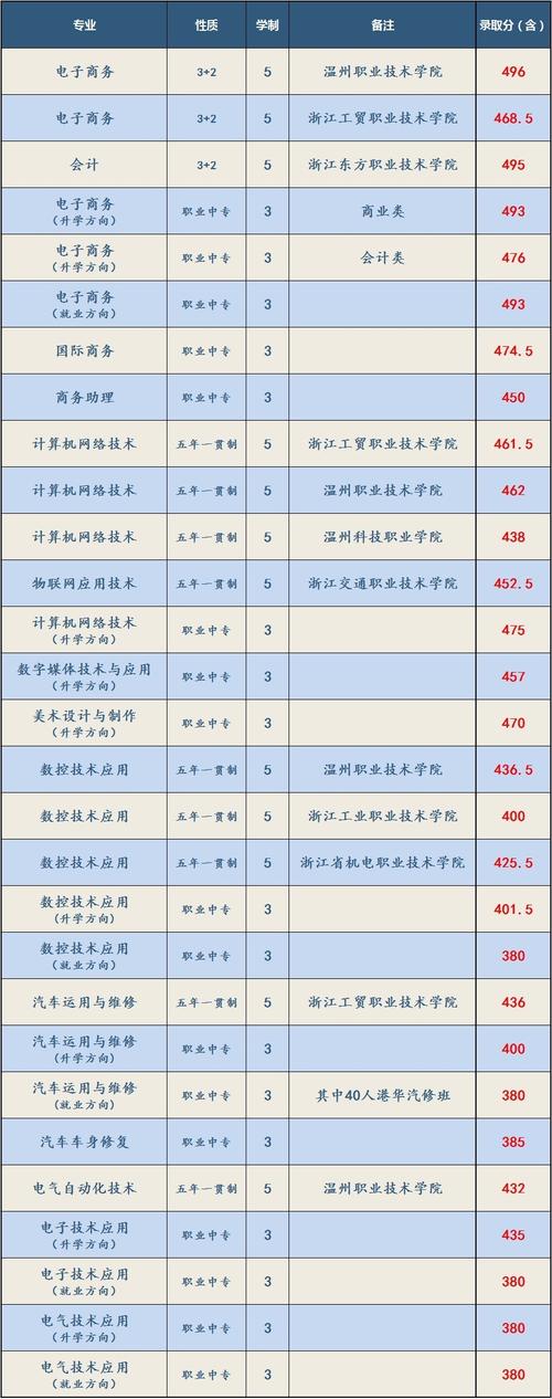 温州中职招生方案公布 两大变化：线上统一报名、分县域属地招生(中职招生录取学校线上) 软件开发