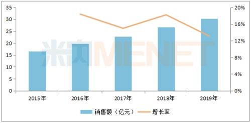 康臣药业：纯干货！手把手带你运用米内数据做医药投资项目(干货数据投资项目医药手把手) 排名链接