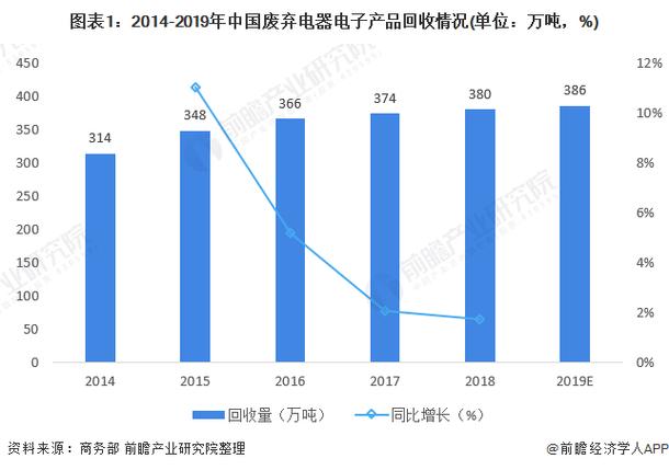 软件开发(家电回收回收率废旧提高) 软件优化