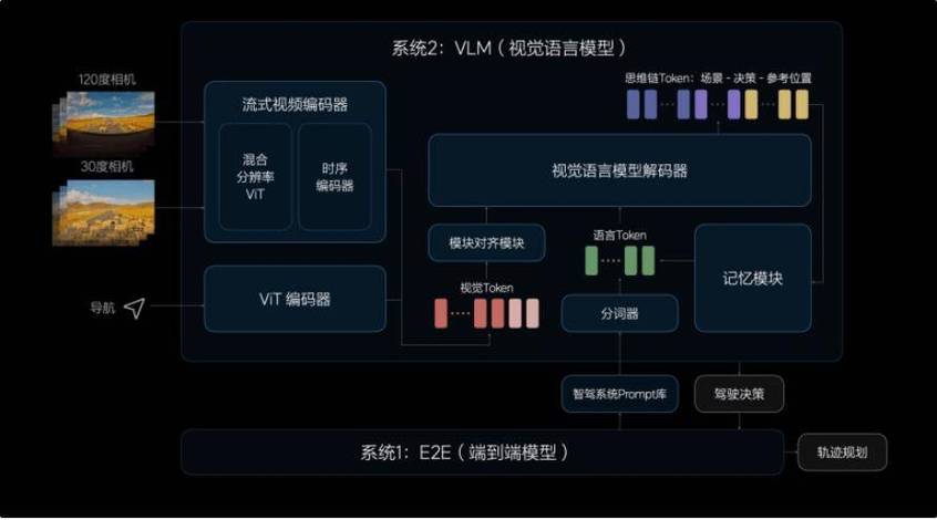 感知与规控合并为大模型团队(端到驾驶模型感知团队) 软件优化