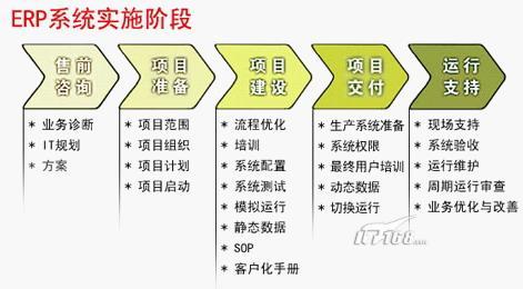 全面规划与实施：ERP系统项目成功的关键步骤解析(实施企业阶段项目系统) 软件开发