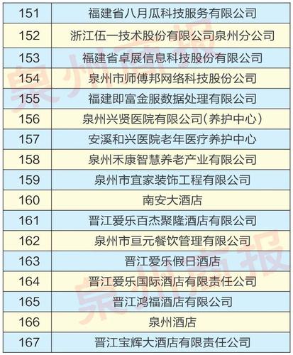 1000家！福建这个行动方案首批服务业企业名单公布(有限公司股份有限公司科技有限公司服务有限公司贸易有限公司) 软件开发