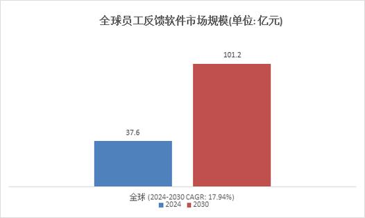 软件行业细分市场: 2024年全球员工反馈平台市场规模达到72.7亿元(员工反馈平台提供方略) 99链接平台