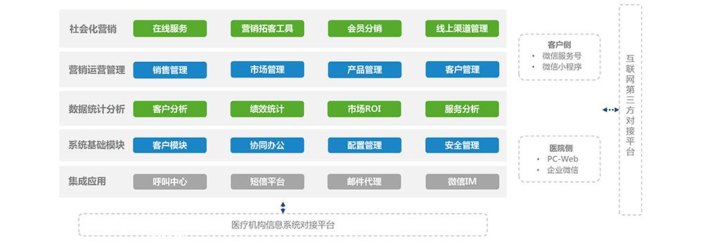 医疗机构数字化转型的关键—HCRM医院客户关系管理软件系统(医院数字化医疗医疗机构转型) 软件优化