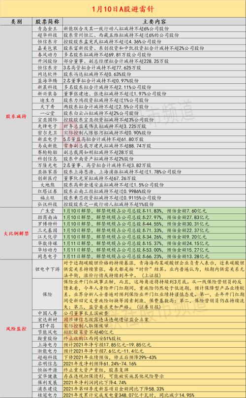 1月10日投资避雷针：这家公司因收购锂矿大涨近6倍 如今公告收购失败(减持股份股东不超过拟合) 软件开发