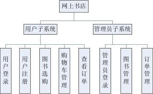 书店APP定制开发的过程(开发书店定制用户需求) 软件开发