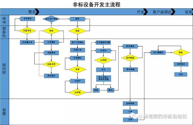 非标自动化设备开发步骤流程是怎么样的？(设备非标确认自动化设备装配) 排名链接