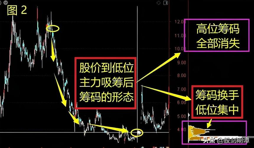 筹码分析的那些事儿：可以透视庄家底牌的筹码分析(筹码庄家分析散户主力) 99链接平台