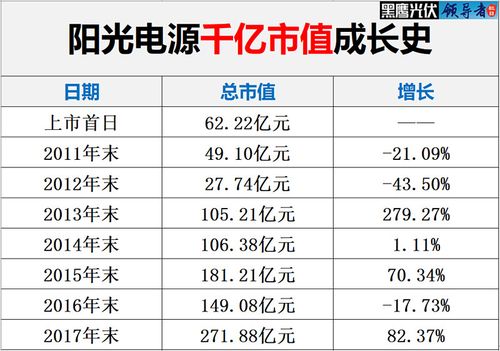 光伏千亿市值企业就剩一家了(亿元市值光伏组件电池) 软件开发