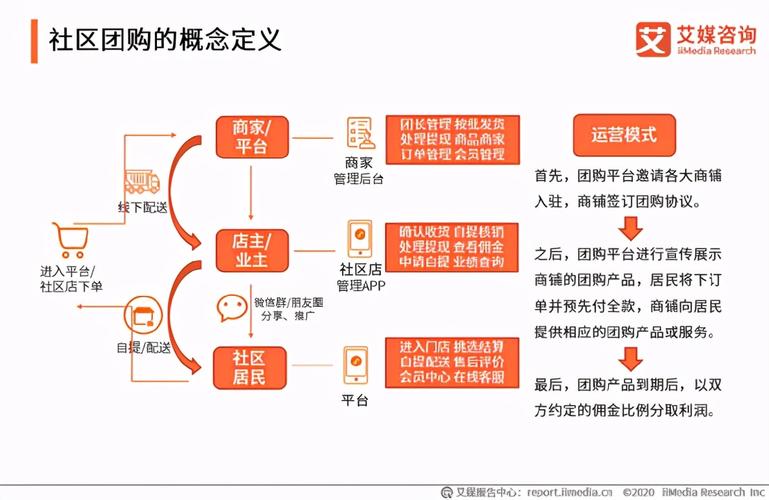 社区团购如何破局？(团购社区城市资本融资) 排名链接